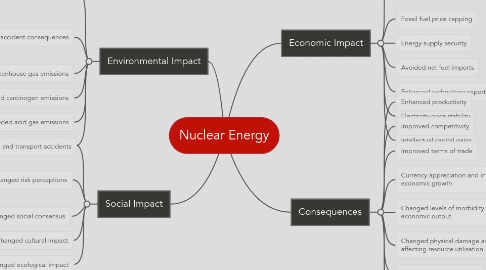 Mind Map: Nuclear Energy