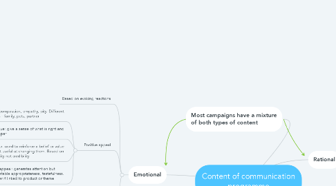 Mind Map: Content of communication programme