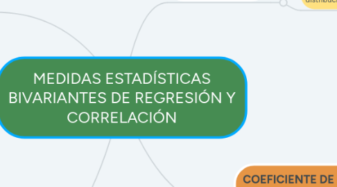 Mind Map: MEDIDAS ESTADÍSTICAS BIVARIANTES DE REGRESIÓN Y CORRELACIÓN