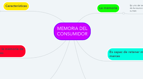 Mind Map: MEMORIA DEL CONSUMIDOR