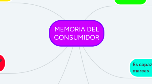 Mind Map: MEMORIA DEL CONSUMIDOR