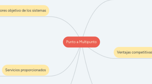 Mind Map: Punto a Multipunto