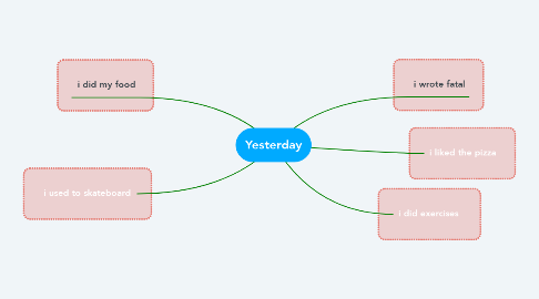 Mind Map: Yesterday