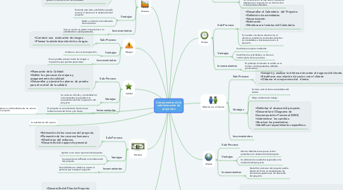 Mind Map: Componentes de la administración de proyectos