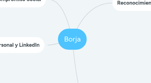 Mind Map: Borja