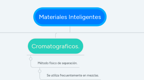 Mind Map: Materiales Inteligentes