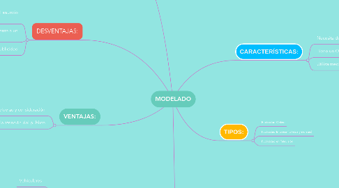 Mind Map: MODELADO