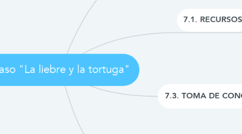 Mind Map: Caso "La liebre y la tortuga"