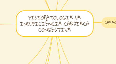 Mind Map: FISIOPATOLOGIA DA INSUFICIÊNCIA CARDÍACA CONGESTIVA