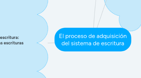 Mind Map: El proceso de adquisición del sistema de escritura