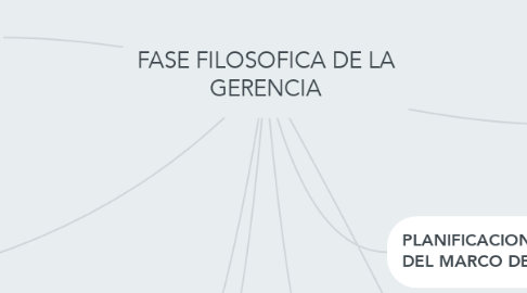 Mind Map: FASE FILOSOFICA DE LA GERENCIA
