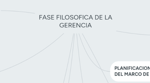 Mind Map: FASE FILOSOFICA DE LA GERENCIA