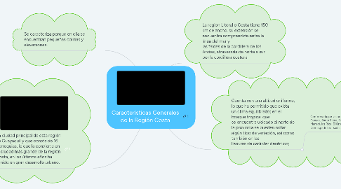 Mind Map: Características Generales de la Región Costa