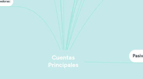 Mind Map: Cuentas Principales