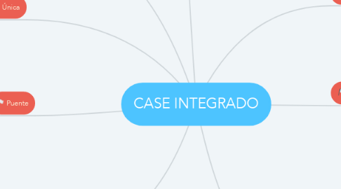 Mind Map: CASE INTEGRADO