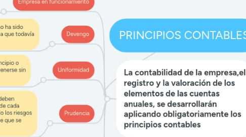 Mind Map: PRINCIPIOS CONTABLES