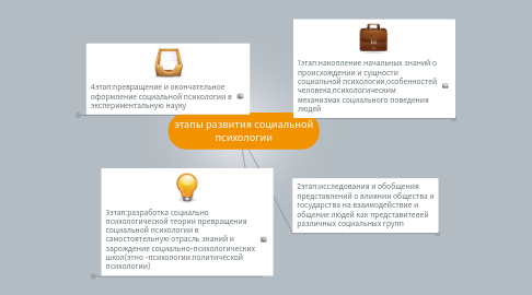 Mind Map: этапы развития социальной психологии