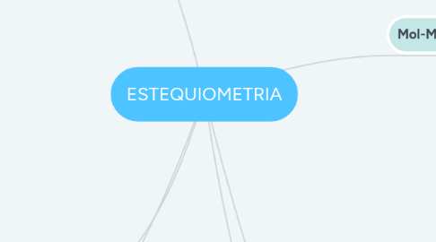 Mind Map: ESTEQUIOMETRIA