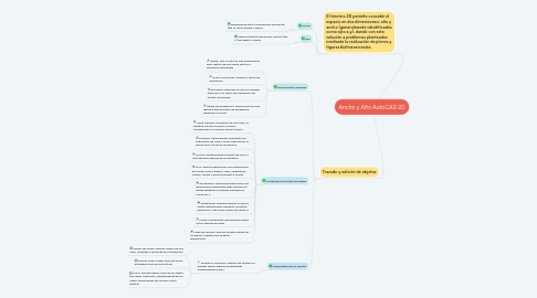 Mind Map: Ancho y Alto AutoCAD 2D