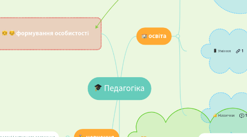 Mind Map: Педагогіка