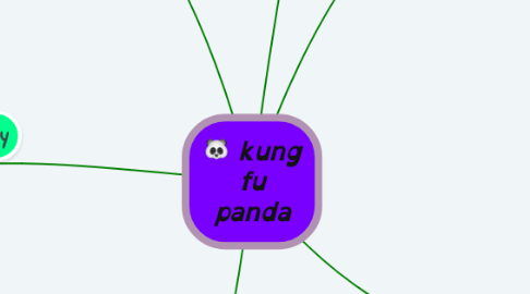 Mind Map: kung fu panda