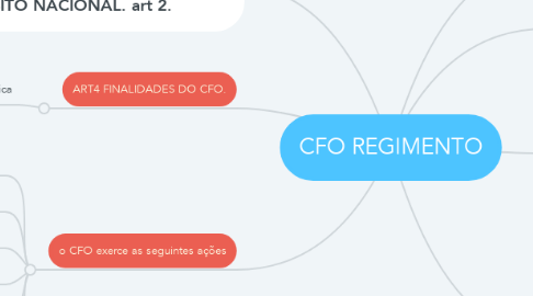 Mind Map: CFO REGIMENTO