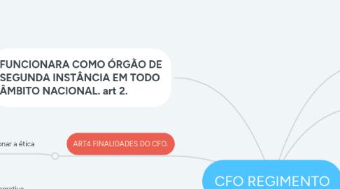 Mind Map: CFO REGIMENTO