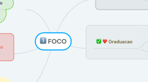 Mind Map: FOCO