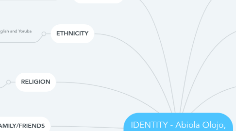 Mind Map: IDENTITY - Abiola Olojo, woman of high integrity.