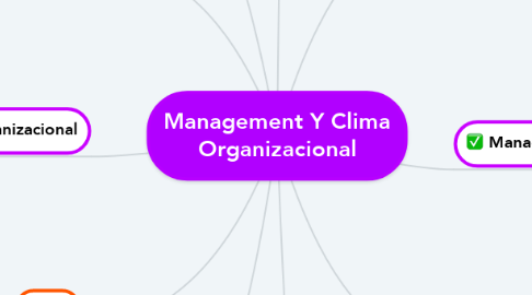 Mind Map: Management Y Clima Organizacional