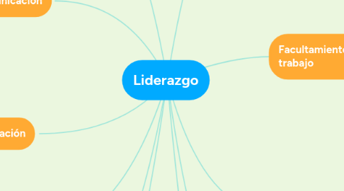 Mind Map: Liderazgo