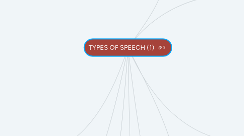 Mind Map: TYPES OF SPEECH (1)