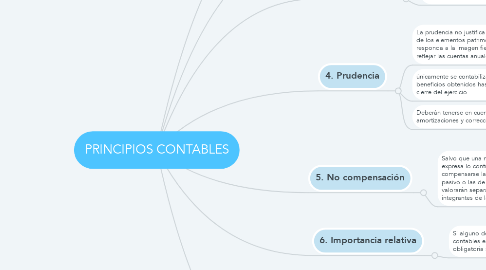 Mind Map: PRINCIPIOS CONTABLES