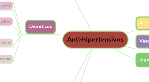 Mind Map: Anti-hipertensivos