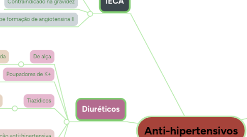 Mind Map: Anti-hipertensivos