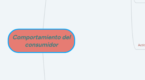 Mind Map: Comportamiento del consumidor