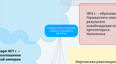 Mind Map: Государственно-правовое развитие Германии в XIII-XIX вв.