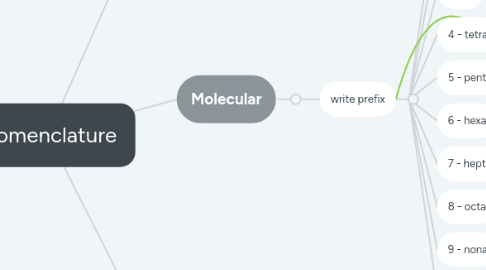 Mind Map: Nomenclature