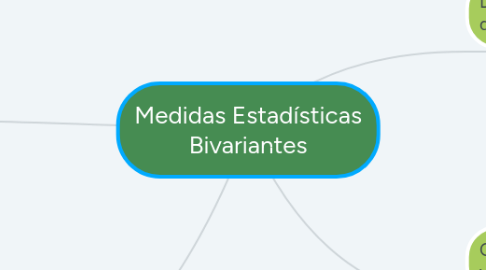 Mind Map: Medidas Estadísticas Bivariantes