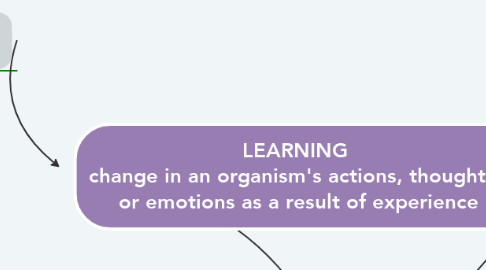 Mind Map: LEARNING  change in an organism's actions, thoughts,  or emotions as a result of experience