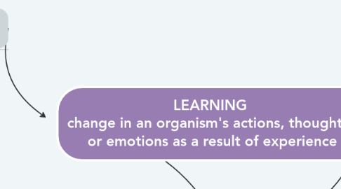 Mind Map: LEARNING  change in an organism's actions, thoughts,  or emotions as a result of experience