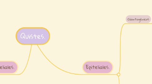 Mind Map: Quistes.