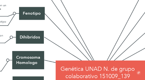 Mind Map: Genética UNAD N. de grupo colaborativo 151009_139