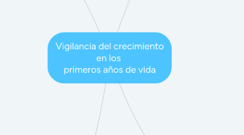 Mind Map: Vigilancia del crecimiento en los primeros años de vida