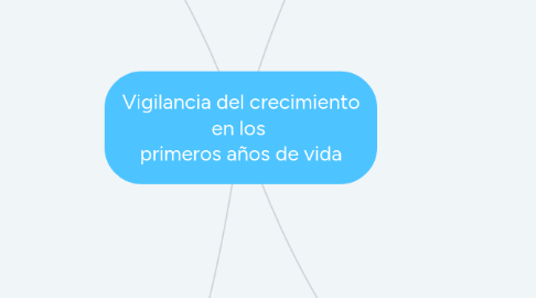 Mind Map: Vigilancia del crecimiento en los  primeros años de vida