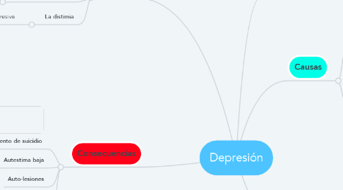 Mind Map: Depresión