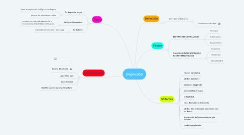 Mind Map: Depresión