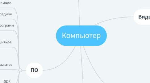 Mind Map: Компьютер