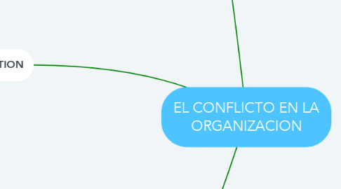 Mind Map: EL CONFLICTO EN LA ORGANIZACION