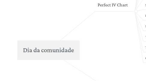 Mind Map: Dia da comunidade